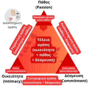 Read more about the article «❤️Πάθος, Οικειότητα και Δέσμευση: Πώς Χτίζεται η Τέλεια Σχέση;»